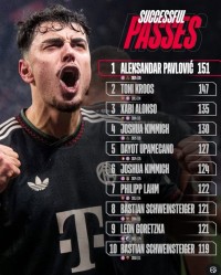 拜仁球员单场欧冠成功传球次数榜：帕夫洛维奇居首，克罗斯次席