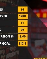 kaiyun-萨拉赫英超对阿森纳已打入11球，仅次鲁尼和凯恩