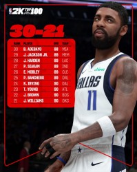 2K26能力值榜单揭晓：杰伦威21位领衔，欧文90分第24，哈登89分位列28