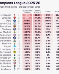 开云体育下载网址-Opta欧冠夺冠概率分析：利物浦20.4%领跑，阿森纳紧随其后，巴黎位列第三