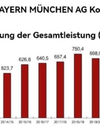 开云体育平台-【观察】拜仁营收创纪录？不完全是好消息…